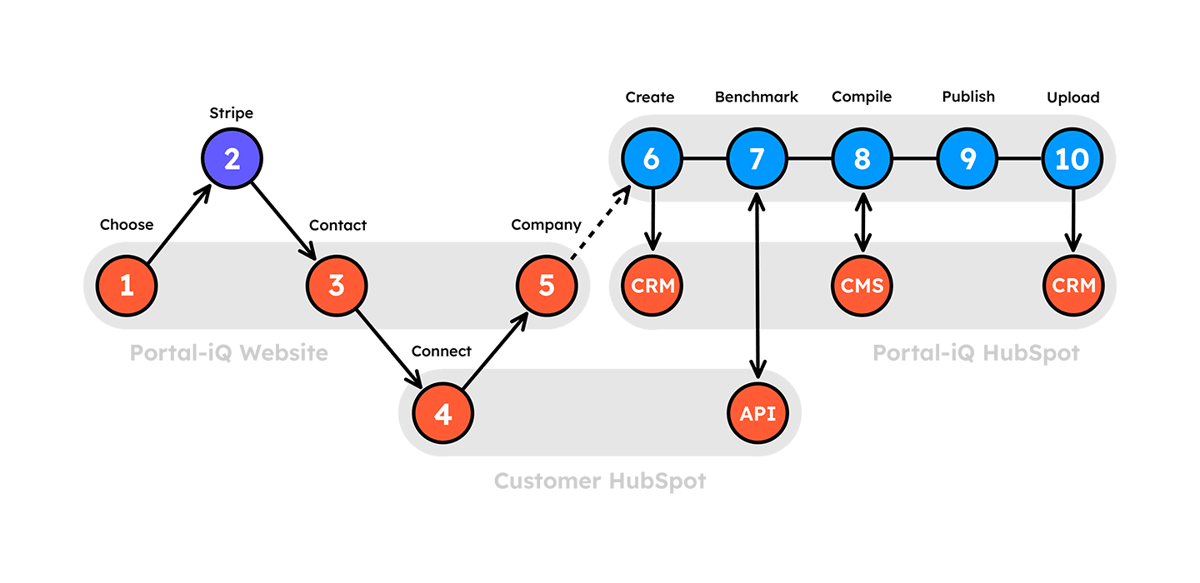 How Portal-iQ Works How Portal-iQ Works