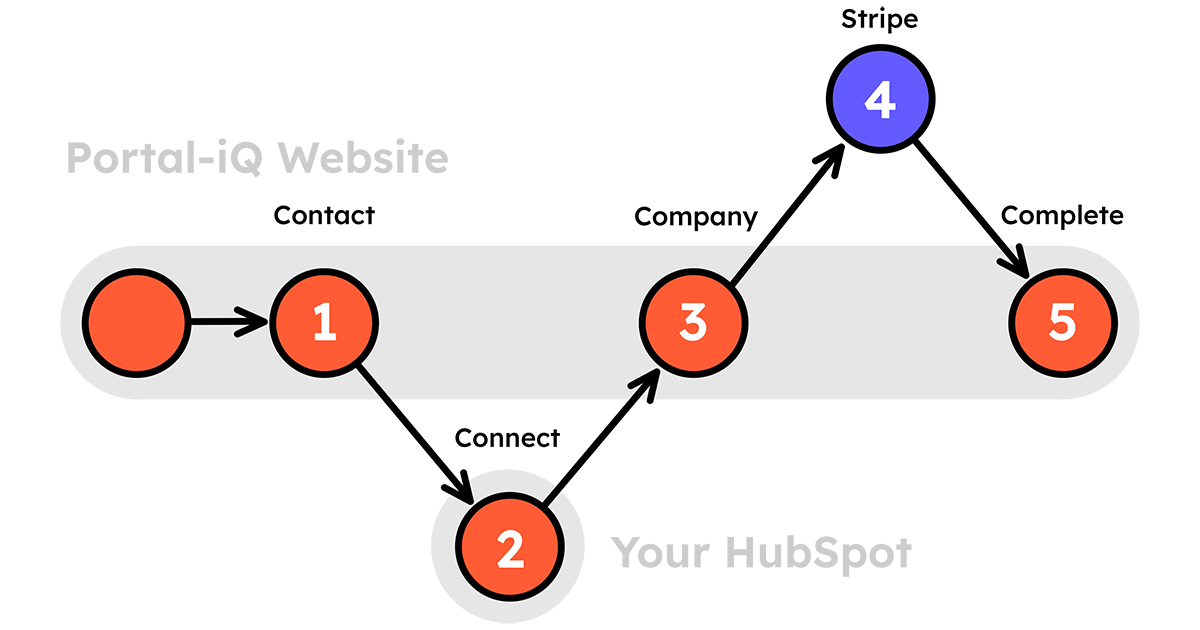 How Portal-iQ Works - setup, install and use your HubSpot Audit